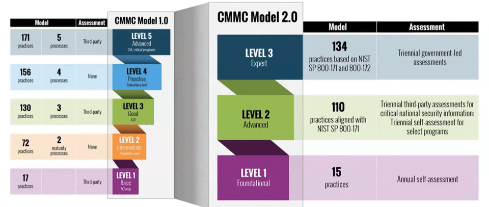CMMC Framework